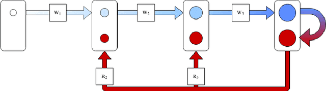 Figure 4 for Training DNNs in O(1) memory with MEM-DFA using Random Matrices