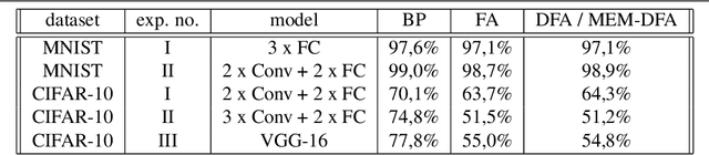 Figure 2 for Training DNNs in O(1) memory with MEM-DFA using Random Matrices