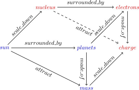 Figure 1 for Analogical Inference for Multi-Relational Embeddings