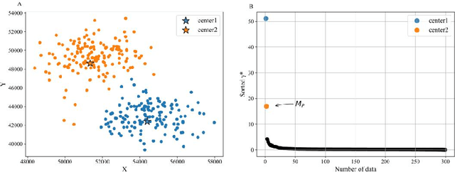 Figure 1 for A density peaks clustering algorithm with sparse search and K-d tree