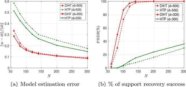 Figure 1 for Dual Iterative Hard Thresholding: From Non-convex Sparse Minimization to Non-smooth Concave Maximization