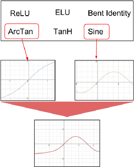 Figure 1 for Combinatorially Generated Piecewise Activation Functions