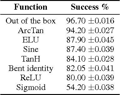 Figure 2 for Combinatorially Generated Piecewise Activation Functions
