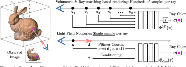 Figure 1 for Light Field Networks: Neural Scene Representations with Single-Evaluation Rendering