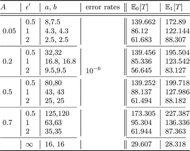 Figure 2 for Private Sequential Hypothesis Testing for Statisticians: Privacy, Error Rates, and Sample Size