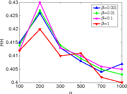 Figure 3 for Top-N Recommendation with Novel Rank Approximation