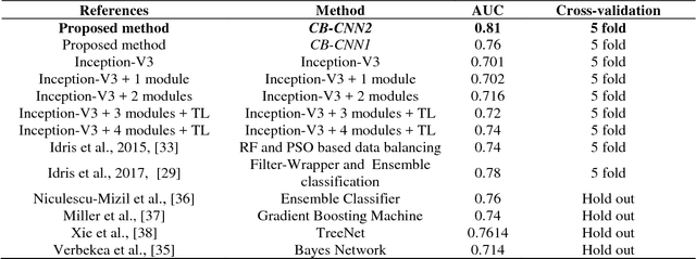 Figure 2 for A New Channel Boosted Convolutional Neural Network using Transfer Learning
