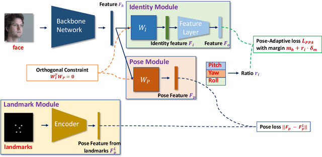 Figure 3 for PoseFace: Pose-Invariant Features and Pose-Adaptive Loss for Face Recognition