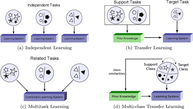 Figure 4 for Visual Transfer Learning: Informal Introduction and Literature Overview