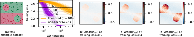 Figure 1 for Lazy vs hasty: linearization in deep networks impacts learning schedule based on example difficulty