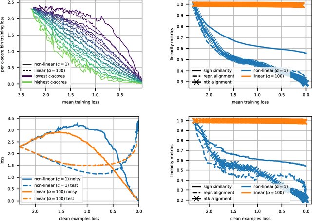 Figure 2 for Lazy vs hasty: linearization in deep networks impacts learning schedule based on example difficulty