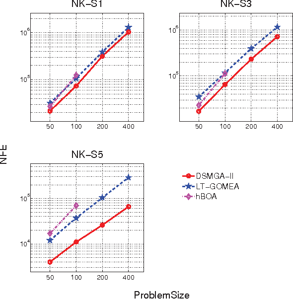 Figure 4 for Optimization by Pairwise Linkage Detection, Incremental Linkage Set, and Restricted / Back Mixing: DSMGA-II