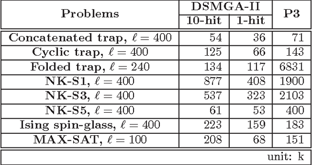 Figure 2 for Optimization by Pairwise Linkage Detection, Incremental Linkage Set, and Restricted / Back Mixing: DSMGA-II