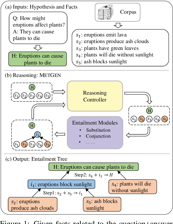 Figure 1 for METGEN: A Module-Based Entailment Tree Generation Framework for Answer Explanation