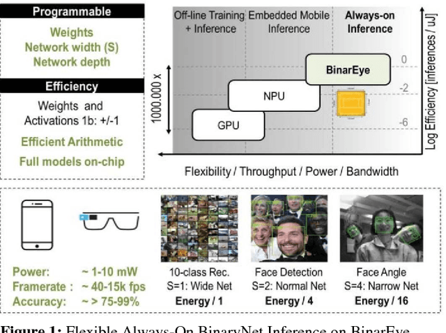 Figure 1 for BinarEye: An Always-On Energy-Accuracy-Scalable Binary CNN Processor With All Memory On Chip in 28nm CMOS