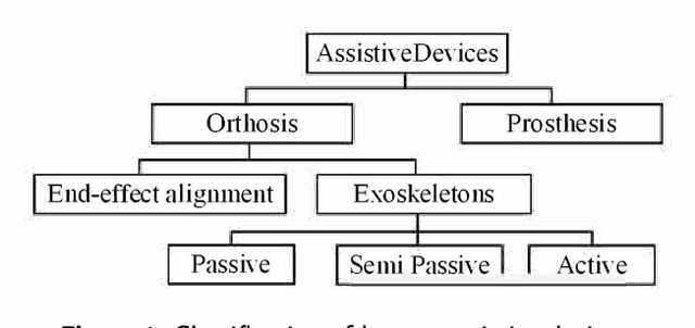 Figure 1 for Critical Review of Exoskeleton Technology: State of the art and development of physical and cognitive human-robot interface