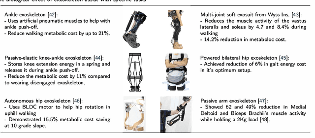Figure 2 for Critical Review of Exoskeleton Technology: State of the art and development of physical and cognitive human-robot interface