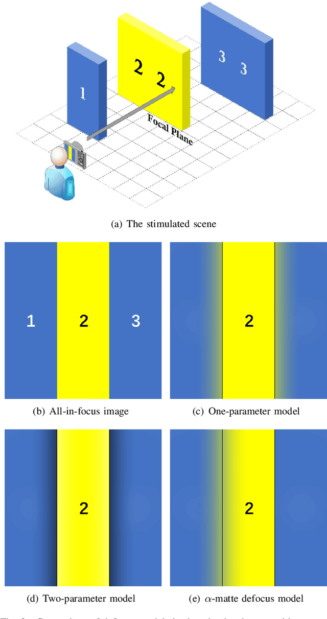 Figure 3 for An α-Matte Boundary Defocus Model Based Cascaded Network for Multi-focus Image Fusion