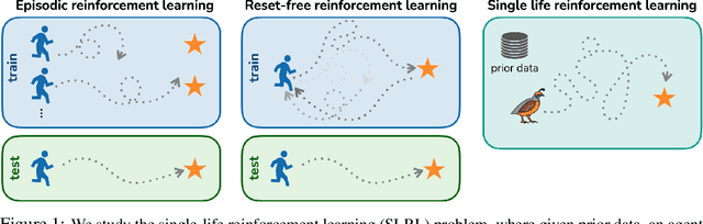 Figure 1 for You Only Live Once: Single-Life Reinforcement Learning