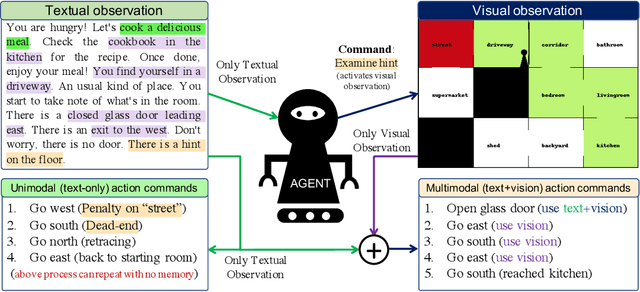Figure 1 for VisualHints: A Visual-Lingual Environment for Multimodal Reinforcement Learning
