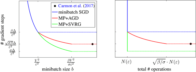 Figure 1 for Stochastic Nonconvex Optimization with Large Minibatches