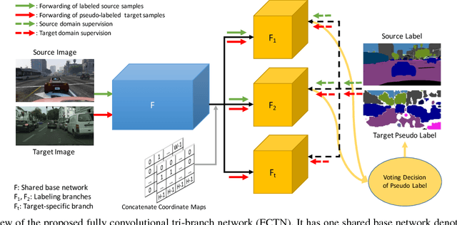 Figure 1 for A Fully Convolutional Tri-branch Network (FCTN) for Domain Adaptation