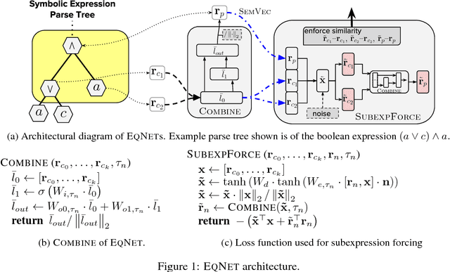 Figure 1 for Learning Continuous Semantic Representations of Symbolic Expressions