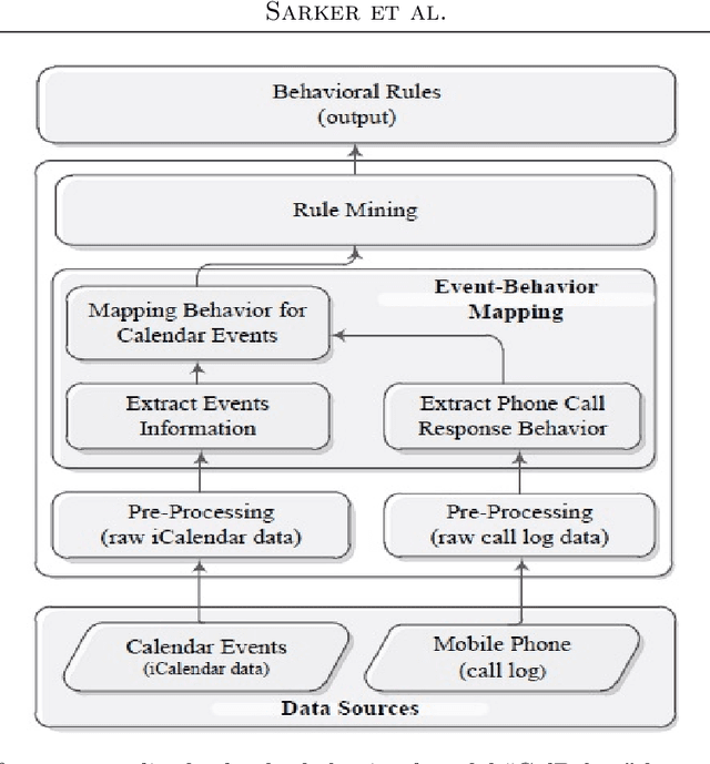 Figure 2 for CalBehav: A Machine Learning based Personalized Calendar Behavioral Model using Time-Series Smartphone Data