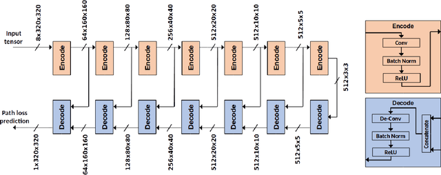 Figure 4 for Cellular Network Radio Propagation Modeling with Deep Convolutional Neural Networks