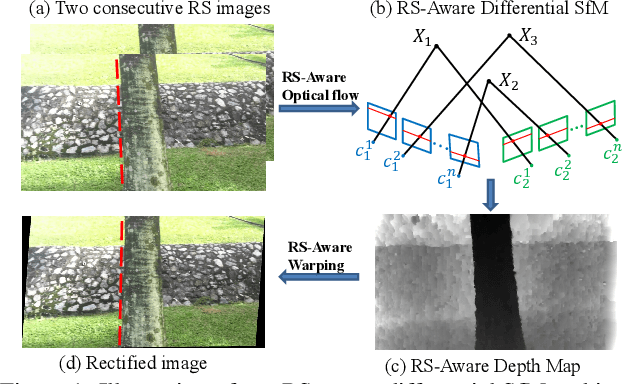 Figure 1 for Rolling-Shutter-Aware Differential SfM and Image Rectification