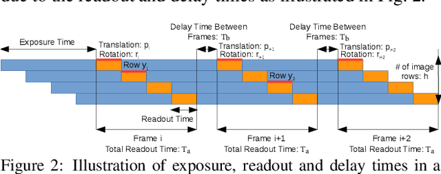 Figure 2 for Rolling-Shutter-Aware Differential SfM and Image Rectification