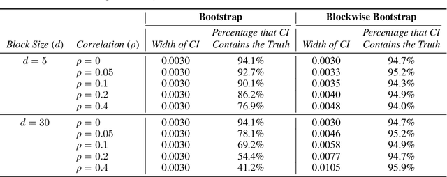 Figure 2 for Statistical Testing on ASR Performance via Blockwise Bootstrap