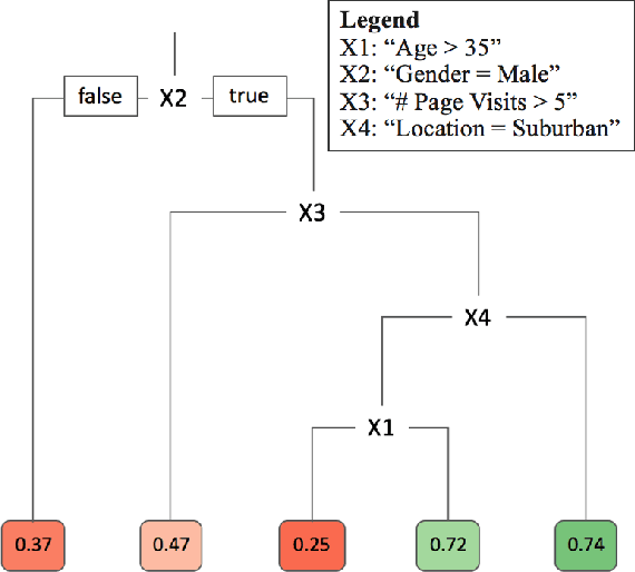 Figure 1 for A Practical Method for Solving Contextual Bandit Problems Using Decision Trees