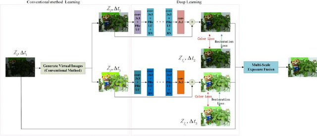 Figure 1 for Single Image Brightening via Multi-Scale Exposure Fusion with Hybrid Learning