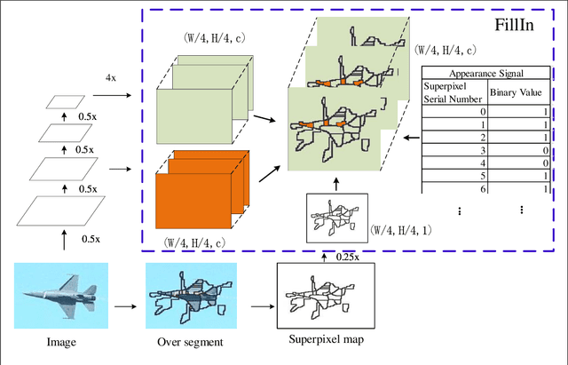 Figure 3 for Feature Fusion Use Unsupervised Prior Knowledge to Let Small Object Represent