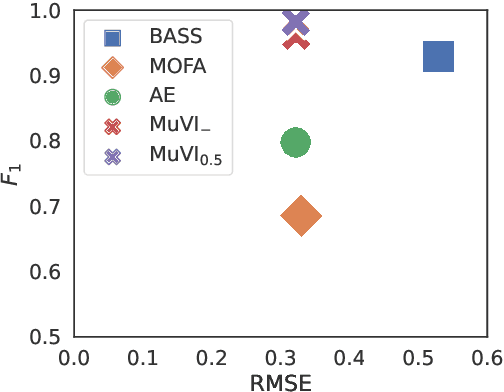 Figure 1 for Encoding Domain Knowledge in Multi-view Latent Variable Models: A Bayesian Approach with Structured Sparsity