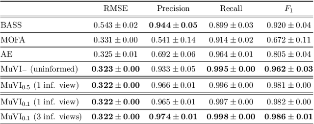 Figure 2 for Encoding Domain Knowledge in Multi-view Latent Variable Models: A Bayesian Approach with Structured Sparsity