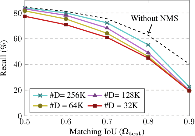 Figure 3 for Improving Object Localization with Fitness NMS and Bounded IoU Loss