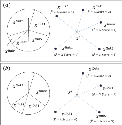 Figure 1 for Scale-free Network-based Differential Evolution