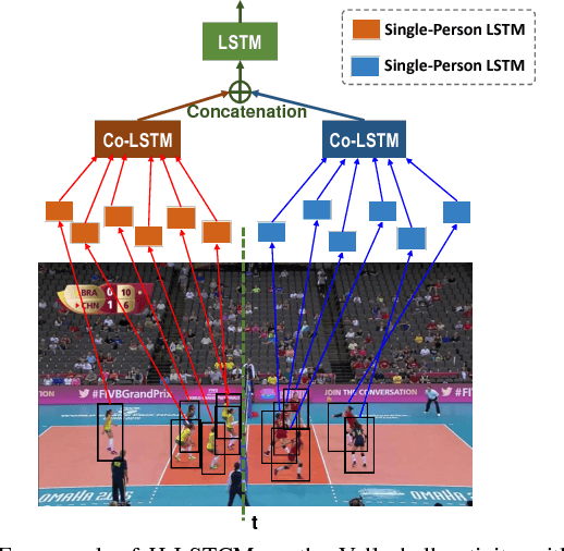 Figure 4 for Hierarchical Long Short-Term Concurrent Memory for Human Interaction Recognition