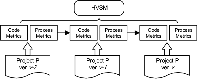 Figure 1 for Connecting Software Metrics across Versions to Predict Defects