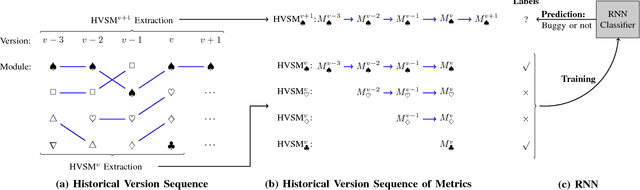 Figure 3 for Connecting Software Metrics across Versions to Predict Defects