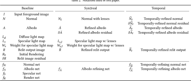 Figure 4 for Learning to Relight Portrait Images via a Virtual Light Stage and Synthetic-to-Real Adaptation