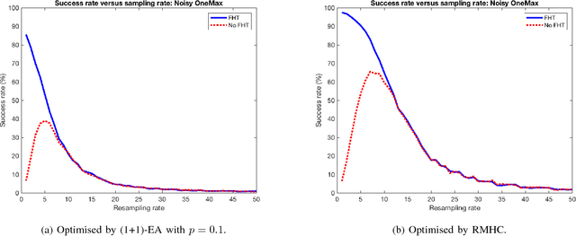 Figure 1 for Evaluating Noisy Optimisation Algorithms: First Hitting Time is Problematic