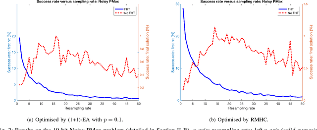 Figure 2 for Evaluating Noisy Optimisation Algorithms: First Hitting Time is Problematic