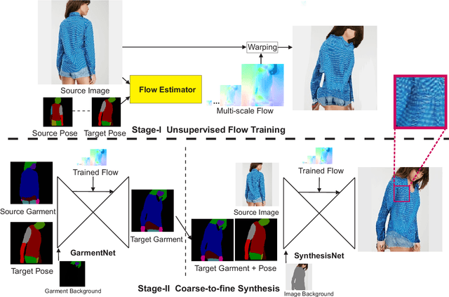 Figure 4 for Unsupervised Pose Flow Learning for Pose Guided Synthesis