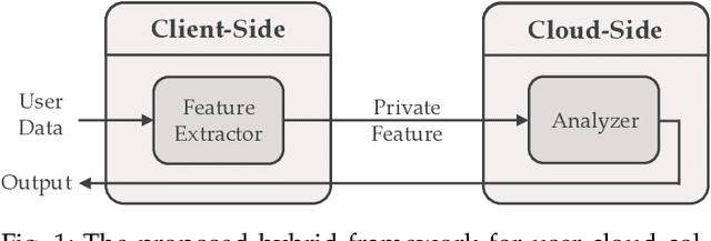 Figure 1 for Deep Private-Feature Extraction