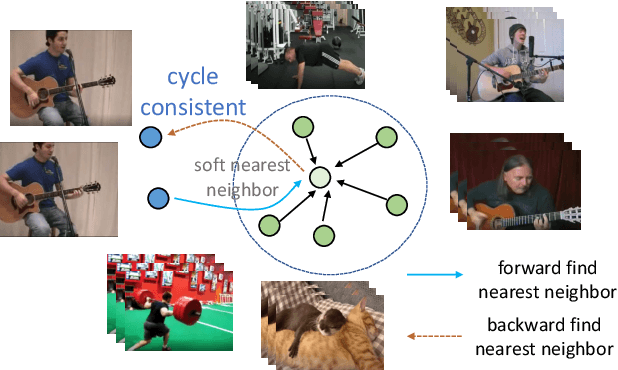 Figure 1 for Contrastive Learning of Image Representations with Cross-Video Cycle-Consistency