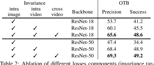 Figure 4 for Contrastive Learning of Image Representations with Cross-Video Cycle-Consistency