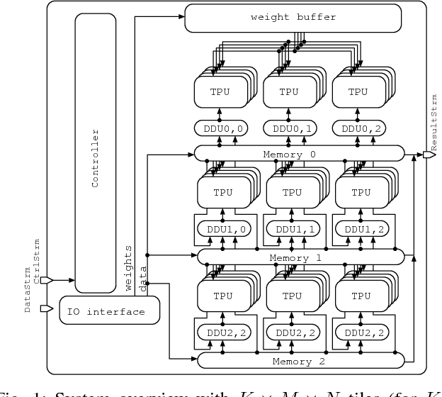 Figure 1 for Hyperdrive: A Systolically Scalable Binary-Weight CNN Inference Engine for mW IoT End-Nodes